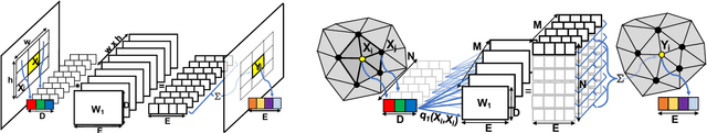 Figure 3 for FeaStNet: Feature-Steered Graph Convolutions for 3D Shape Analysis