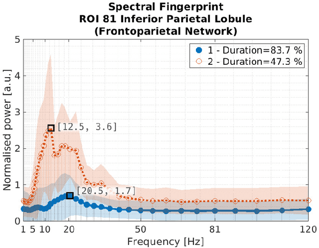 Figure 1 for ToFFi -- Toolbox for Frequency-based Fingerprinting of Brain Signals