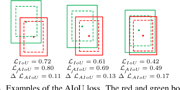 Figure 3 for Layer-wise Customized Weak Segmentation Block and AIoU Loss for Accurate Object Detection