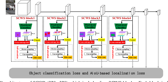 Figure 4 for Layer-wise Customized Weak Segmentation Block and AIoU Loss for Accurate Object Detection