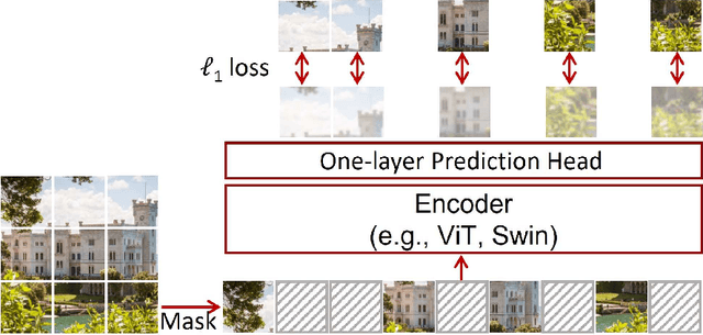 Figure 1 for A Deep Learning Approach Using Masked Image Modeling for Reconstruction of Undersampled K-spaces
