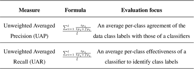 Figure 2 for Meta Transfer Learning for Emotion Recognition