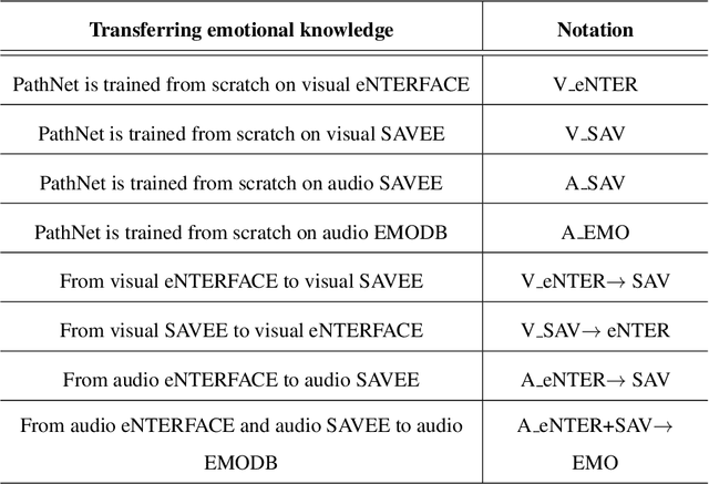 Figure 4 for Meta Transfer Learning for Emotion Recognition