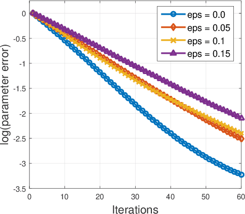 Figure 4 for High Dimensional Robust Estimation of Sparse Models via Trimmed Hard Thresholding