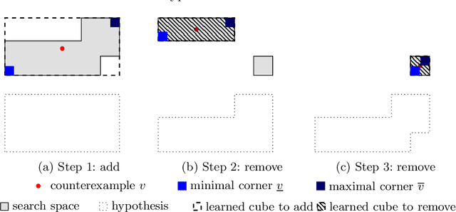 Figure 1 for Learning Union of Integer Hypercubes with Queries (Technical Report)