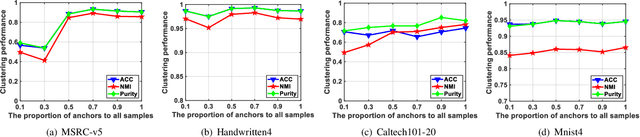 Figure 2 for Multiple Graph Learning for Scalable Multi-view Clustering