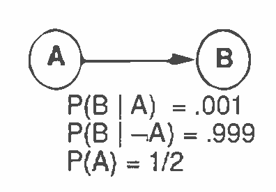 Figure 1 for An Empirical Evaluation of a Randomized Algorithm for Probabilistic Inference