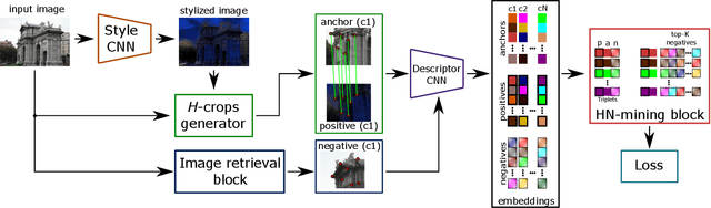 Figure 1 for Digging Into Self-Supervised Learning of Feature Descriptors