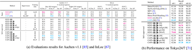 Figure 3 for Digging Into Self-Supervised Learning of Feature Descriptors