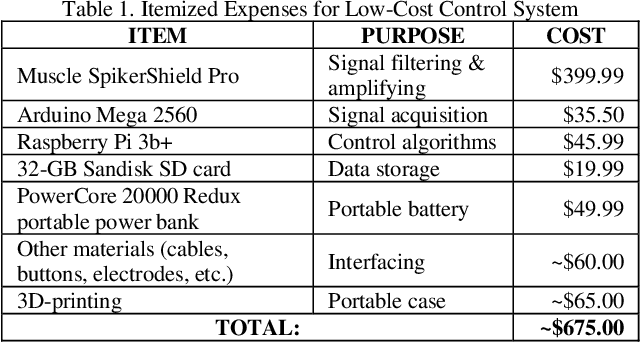 Figure 1 for Inexpensive and Portable System for Dexterous High-Density Myoelectric Control of Multiarticulate Prostheses