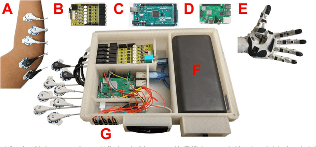 Figure 2 for Inexpensive and Portable System for Dexterous High-Density Myoelectric Control of Multiarticulate Prostheses