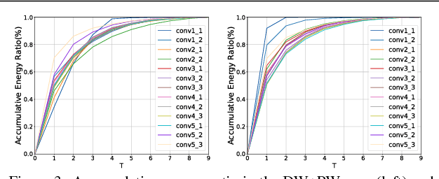 Figure 4 for Network Decoupling: From Regular to Depthwise Separable Convolutions