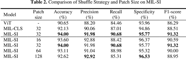 Figure 2 for Pancreatic Cancer ROSE Image Classification Based on Multiple Instance Learning with Shuffle Instances