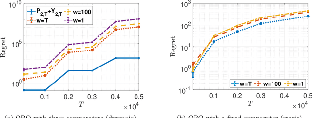 Figure 2 for Online Bilevel Optimization: Regret Analysis of Online Alternating Gradient Methods
