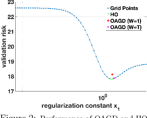 Figure 3 for Online Bilevel Optimization: Regret Analysis of Online Alternating Gradient Methods