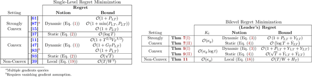 Figure 1 for Online Bilevel Optimization: Regret Analysis of Online Alternating Gradient Methods