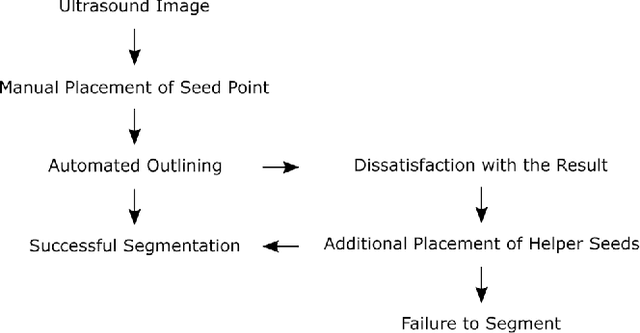 Figure 1 for Algorithm guided outlining of 105 pancreatic cancer liver metastases in Ultrasound