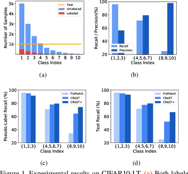 Figure 1 for CReST: A Class-Rebalancing Self-Training Framework for Imbalanced Semi-Supervised Learning