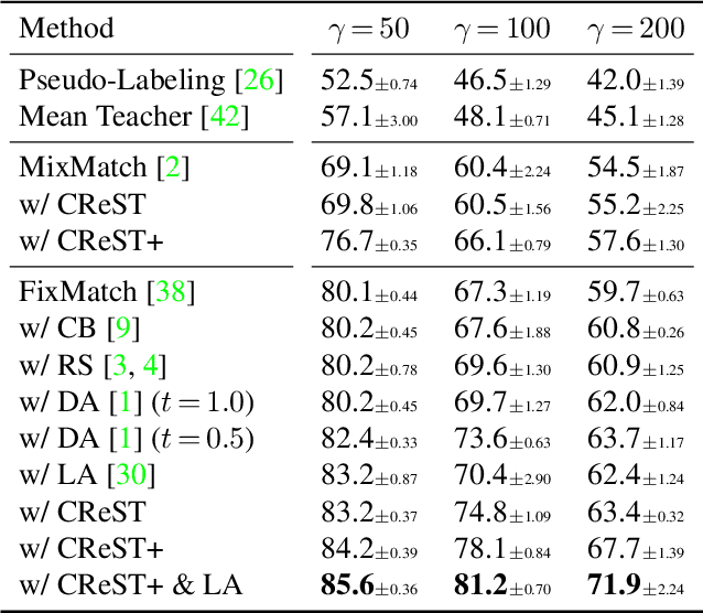 Figure 4 for CReST: A Class-Rebalancing Self-Training Framework for Imbalanced Semi-Supervised Learning