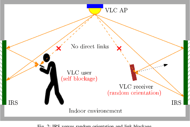 Figure 2 for Integration of IRS in Indoor VLC Systems: Challenges, Potential and Promising Solutions