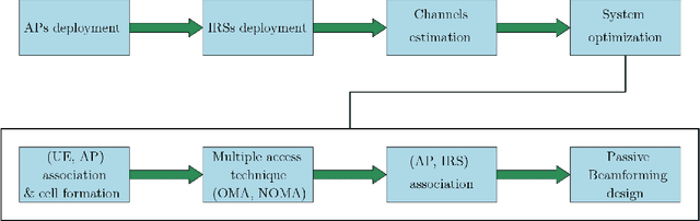 Figure 3 for Integration of IRS in Indoor VLC Systems: Challenges, Potential and Promising Solutions