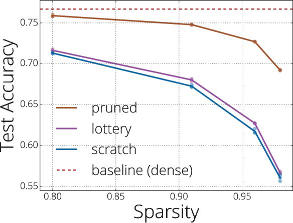 Figure 1 for The Difficulty of Training Sparse Neural Networks