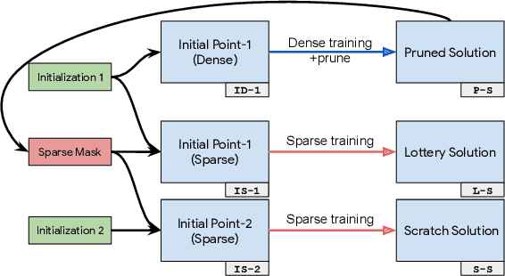 Figure 3 for The Difficulty of Training Sparse Neural Networks