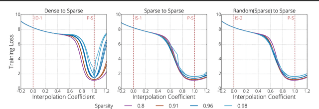 Figure 4 for The Difficulty of Training Sparse Neural Networks