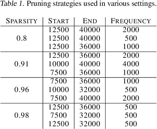 Figure 2 for The Difficulty of Training Sparse Neural Networks