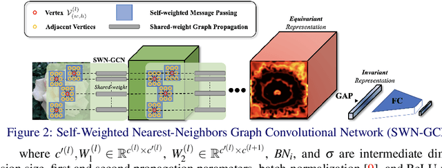 Figure 3 for Equivariance-bridged SO(2)-Invariant Representation Learning using Graph Convolutional Network