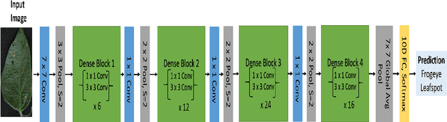 Figure 3 for Usefulness of interpretability methods to explain deep learning based plant stress phenotyping