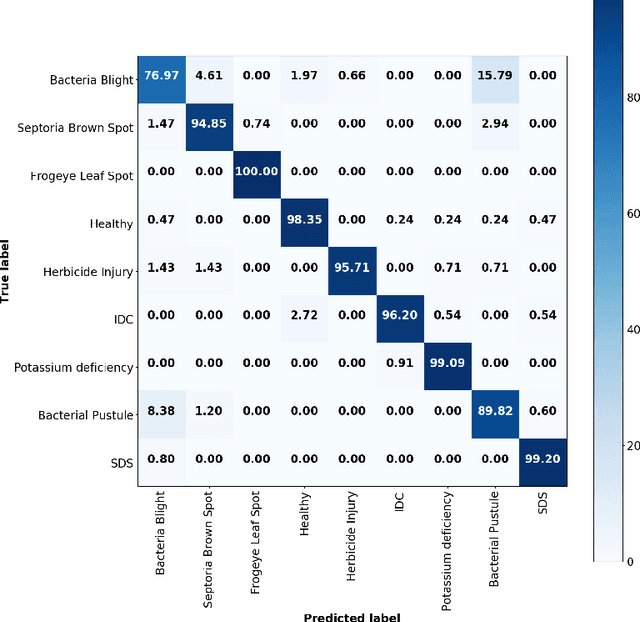 Figure 4 for Usefulness of interpretability methods to explain deep learning based plant stress phenotyping