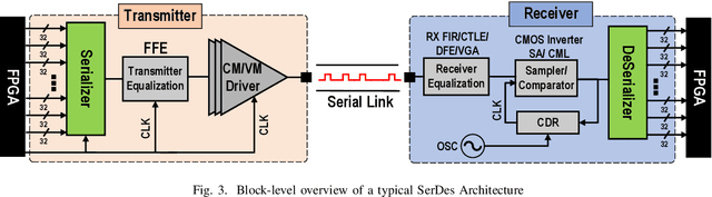 Figure 3 for OpenSerDes: An Open Source Process-Portable All-Digital Serial Link