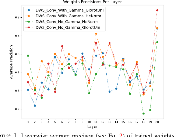 Figure 1 for Do All MobileNets Quantize Poorly? Gaining Insights into the Effect of Quantization on Depthwise Separable Convolutional Networks Through the Eyes of Multi-scale Distributional Dynamics