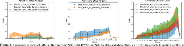 Figure 3 for Do All MobileNets Quantize Poorly? Gaining Insights into the Effect of Quantization on Depthwise Separable Convolutional Networks Through the Eyes of Multi-scale Distributional Dynamics