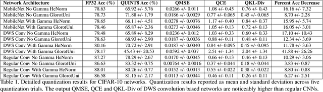 Figure 2 for Do All MobileNets Quantize Poorly? Gaining Insights into the Effect of Quantization on Depthwise Separable Convolutional Networks Through the Eyes of Multi-scale Distributional Dynamics