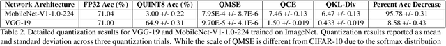 Figure 4 for Do All MobileNets Quantize Poorly? Gaining Insights into the Effect of Quantization on Depthwise Separable Convolutional Networks Through the Eyes of Multi-scale Distributional Dynamics