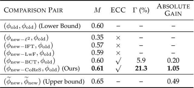 Figure 2 for CoReS: Compatible Representations via Stationarity
