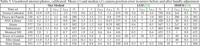 Figure 2 for Averaging Essential and Fundamental Matrices in Collinear Camera Settings