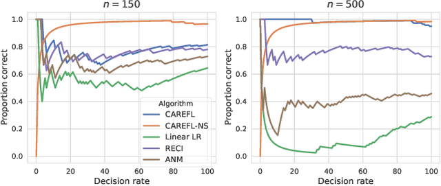 Figure 3 for Causal Autoregressive Flows