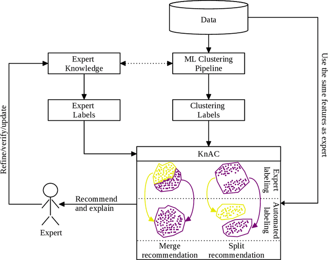 Figure 1 for KnAC: an approach for enhancing cluster analysis with background knowledge and explanations
