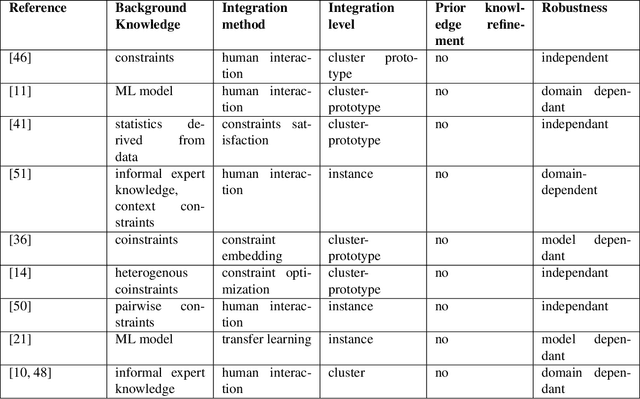 Figure 2 for KnAC: an approach for enhancing cluster analysis with background knowledge and explanations