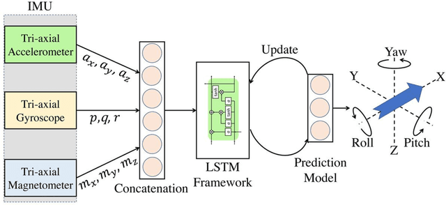 Figure 3 for Incremental learning of LSTM framework for sensor fusion in attitude estimation