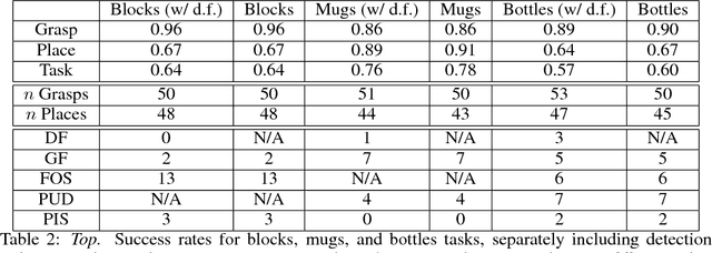 Figure 4 for Learning 6-DoF Grasping and Pick-Place Using Attention Focus