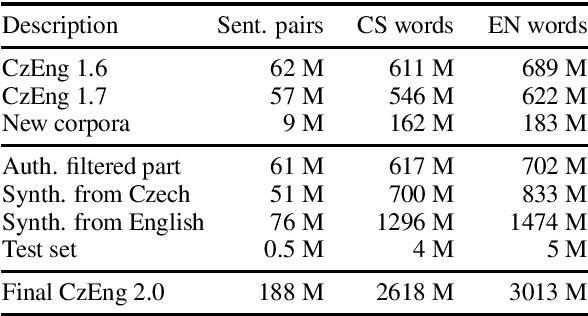 Figure 1 for Announcing CzEng 2.0 Parallel Corpus with over 2 Gigawords
