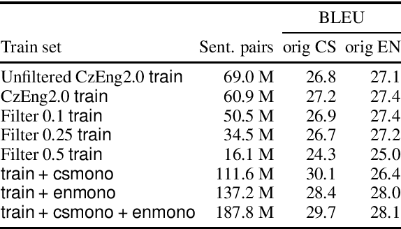 Figure 2 for Announcing CzEng 2.0 Parallel Corpus with over 2 Gigawords