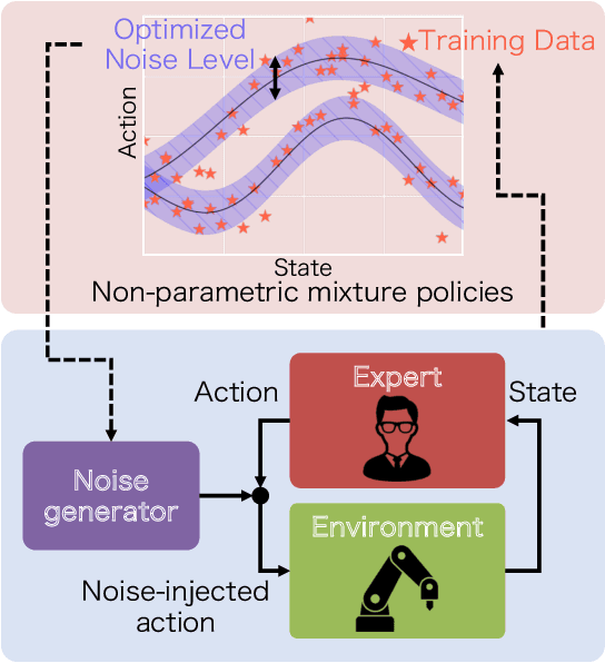 Figure 1 for Bayesian Disturbance Injection: Robust Imitation Learning of Flexible Policies