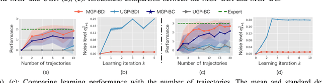 Figure 3 for Bayesian Disturbance Injection: Robust Imitation Learning of Flexible Policies