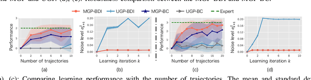 Figure 3 for Bayesian Disturbance Injection: Robust Imitation Learning of Flexible Policies