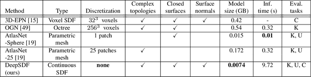 Figure 1 for DeepSDF: Learning Continuous Signed Distance Functions for Shape Representation